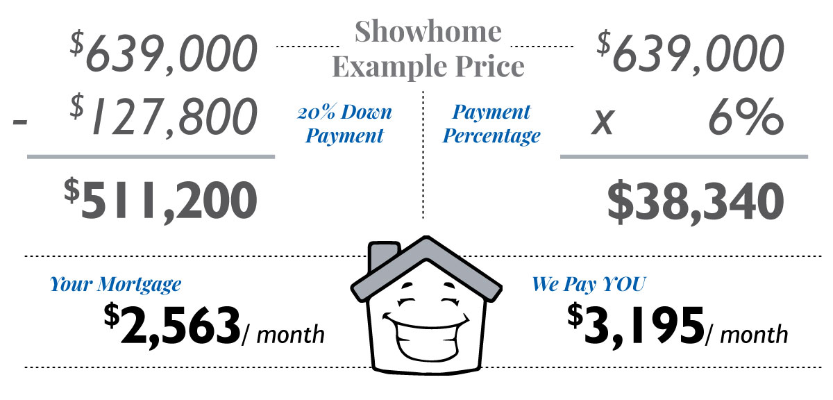 Showhome Leaseback Program